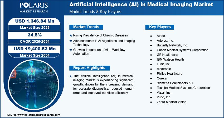 AI in Medical Imaging Market Share